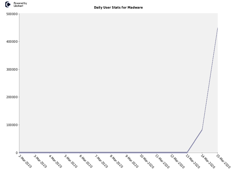 Daily User Stats for Madware